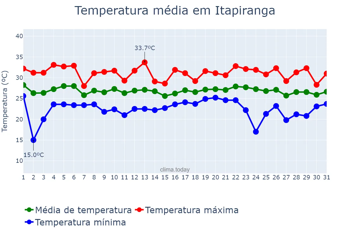 Temperatura em dezembro em Itapiranga, AM, BR