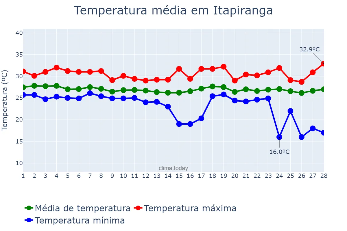 Temperatura em fevereiro em Itapiranga, AM, BR