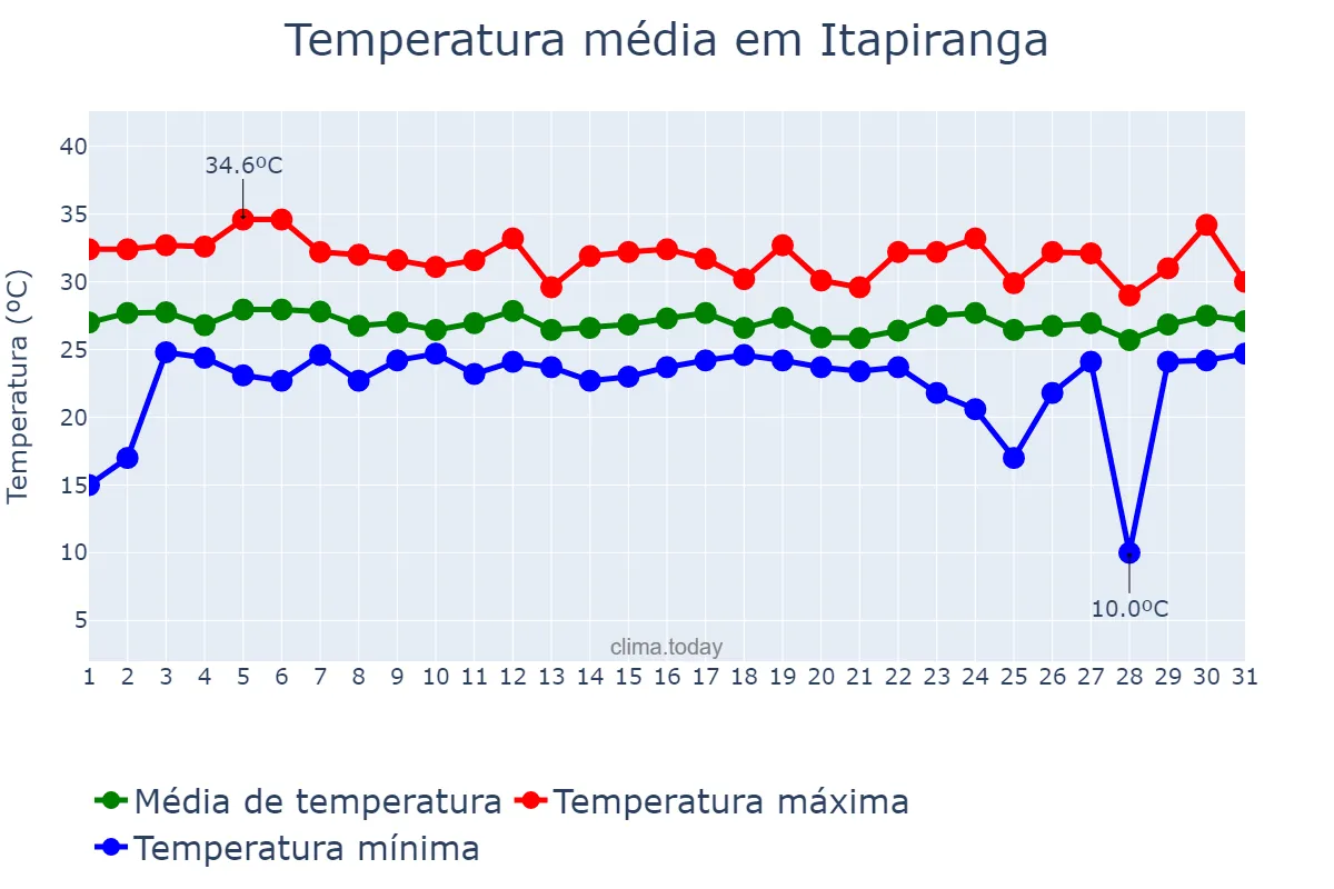 Temperatura em janeiro em Itapiranga, AM, BR