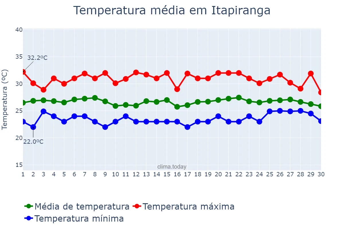 Temperatura em junho em Itapiranga, AM, BR