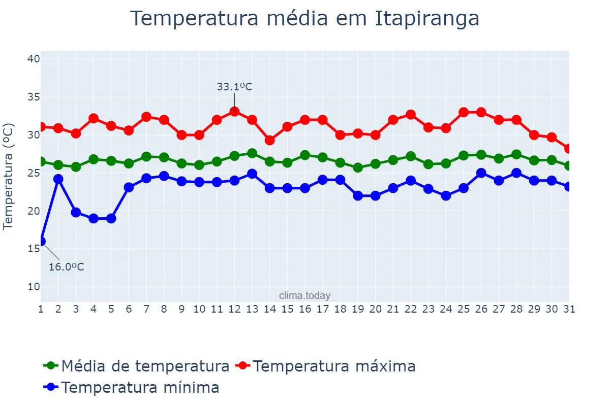 Temperatura em marco em Itapiranga, AM, BR