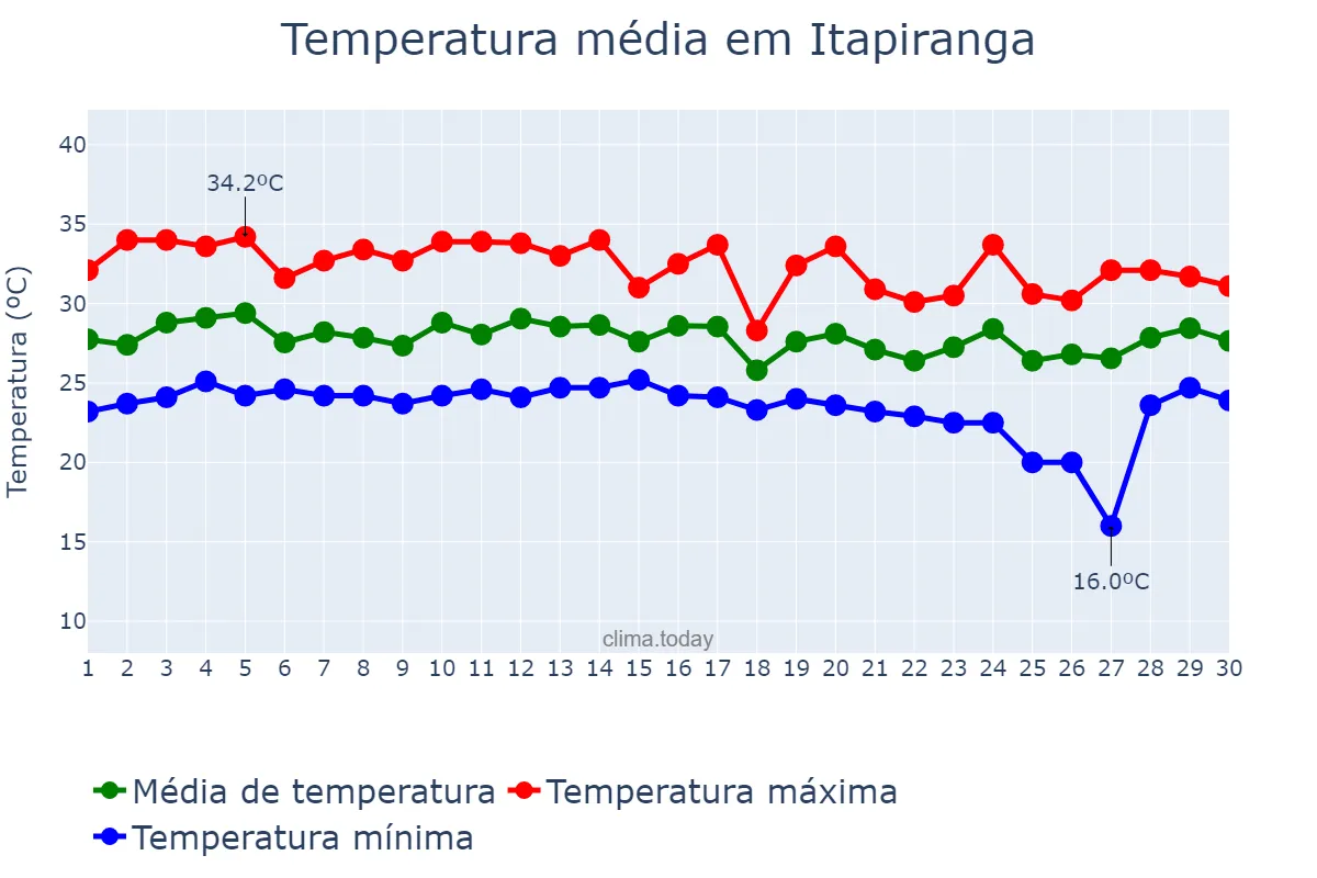 Temperatura em novembro em Itapiranga, AM, BR