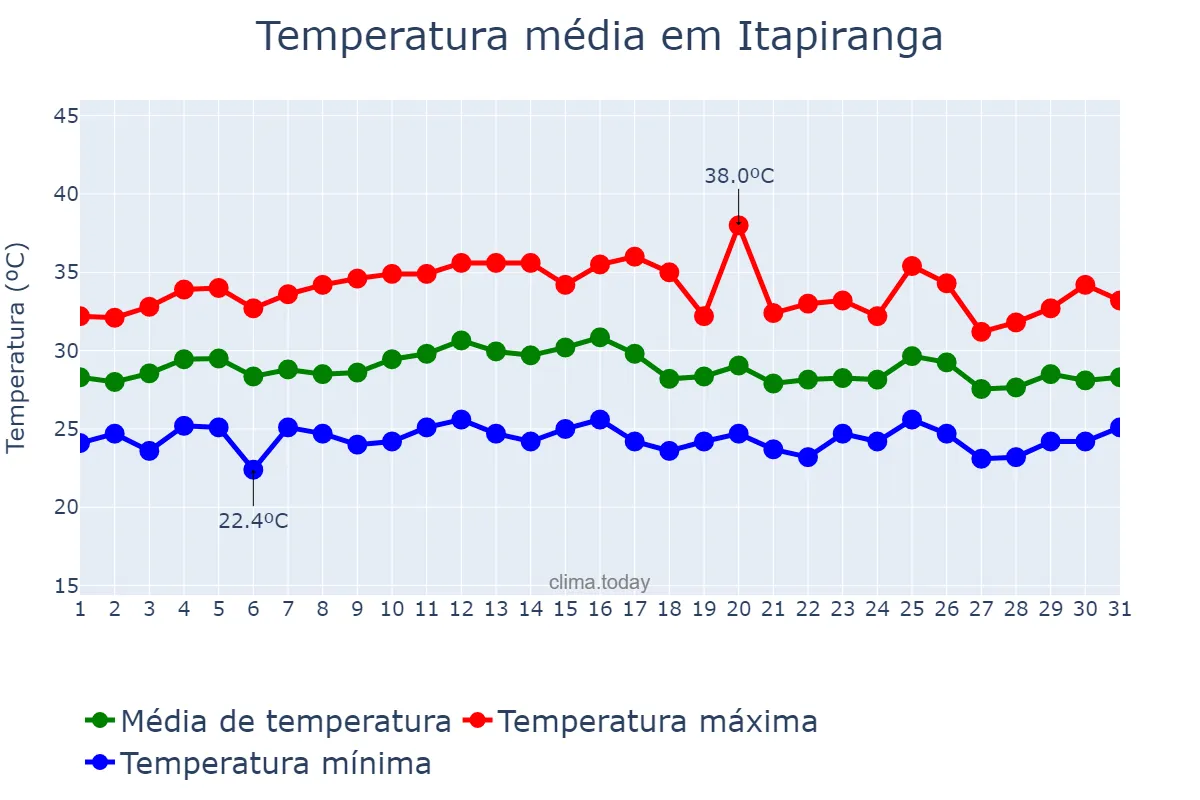 Temperatura em outubro em Itapiranga, AM, BR