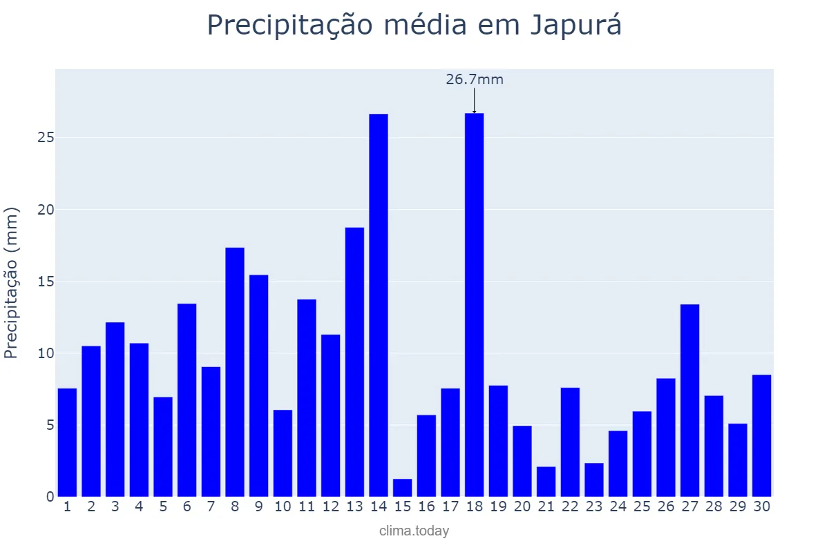 Precipitação em abril em Japurá, AM, BR