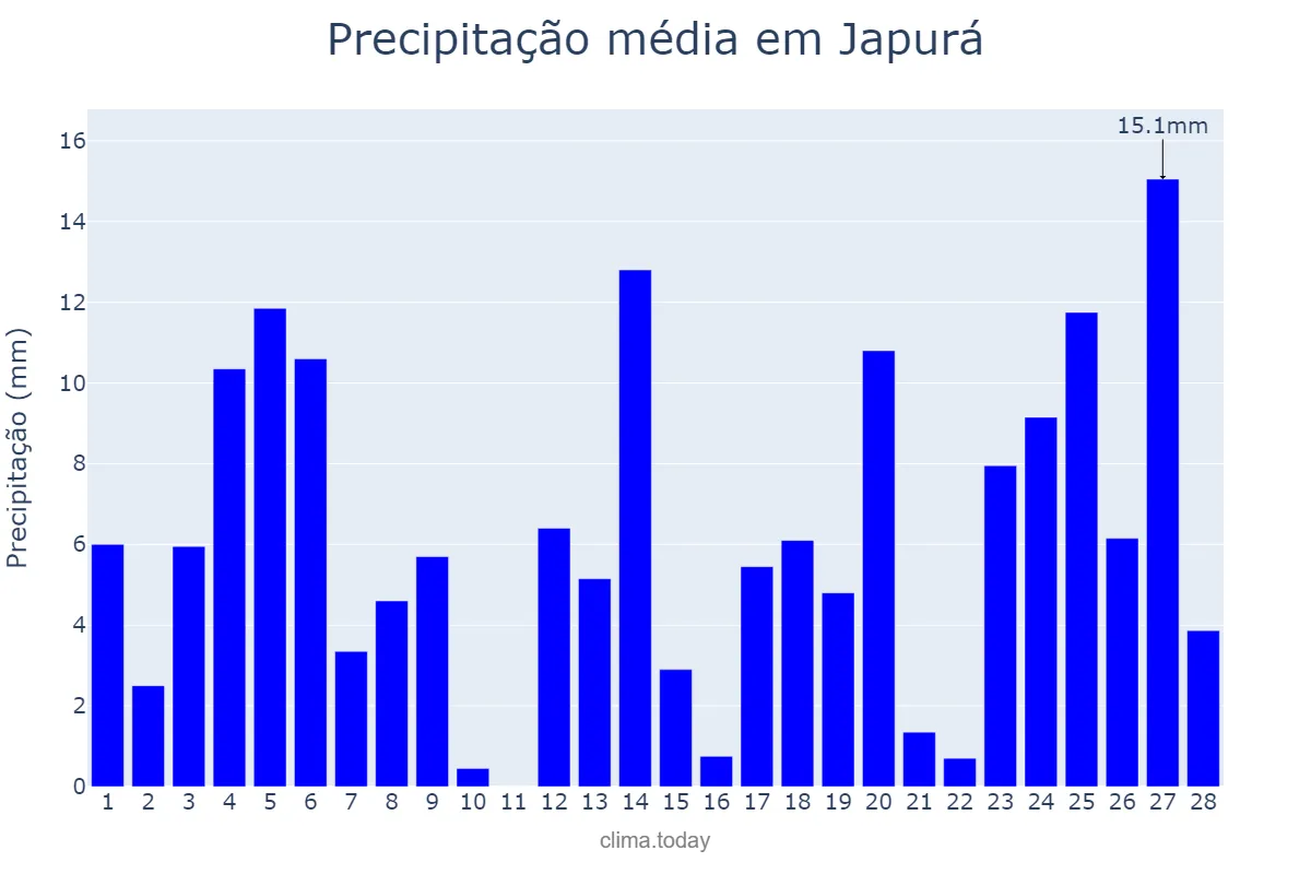 Precipitação em fevereiro em Japurá, AM, BR