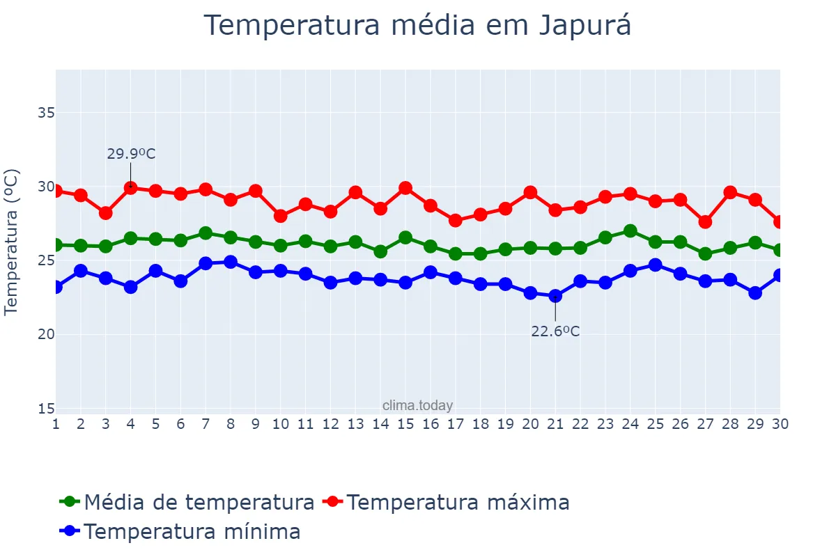 Temperatura em abril em Japurá, AM, BR
