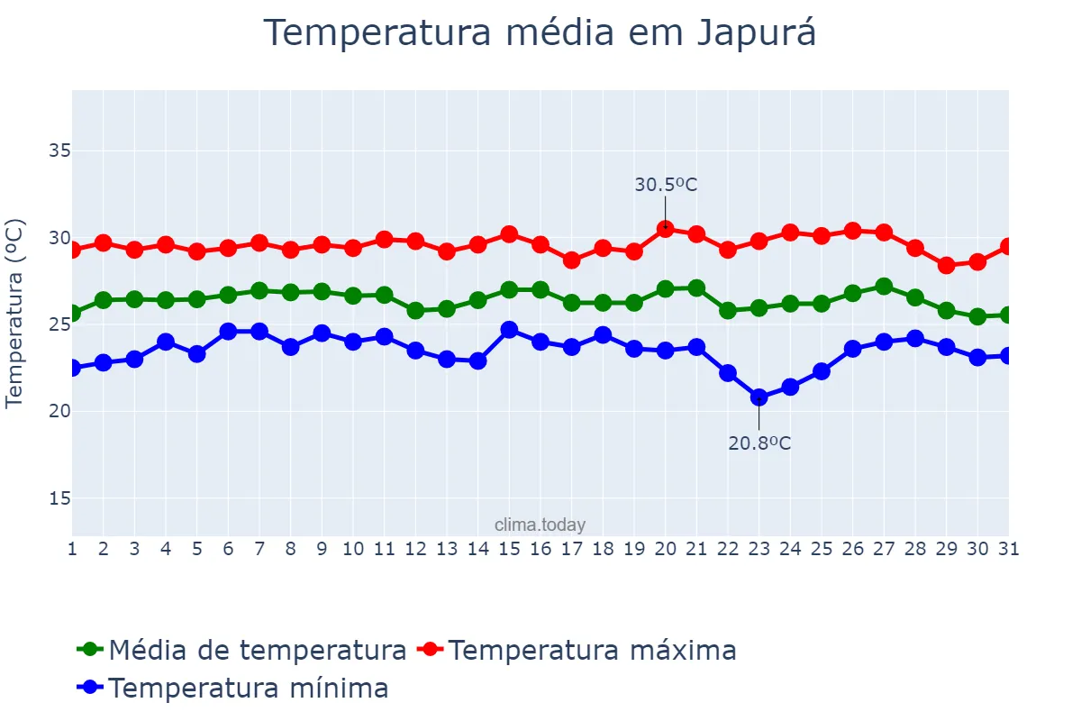 Temperatura em agosto em Japurá, AM, BR