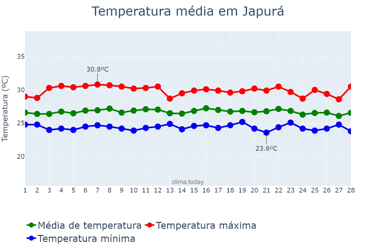 Temperatura em fevereiro em Japurá, AM, BR