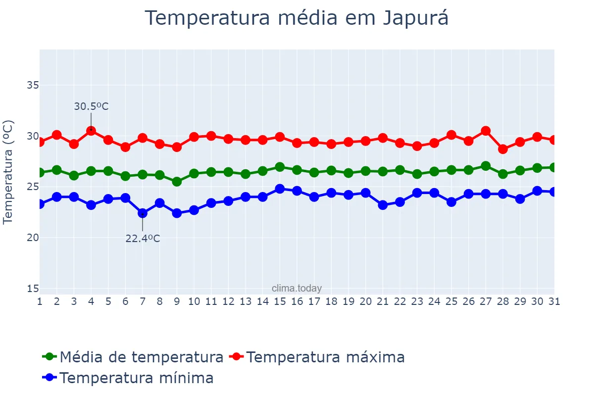 Temperatura em janeiro em Japurá, AM, BR