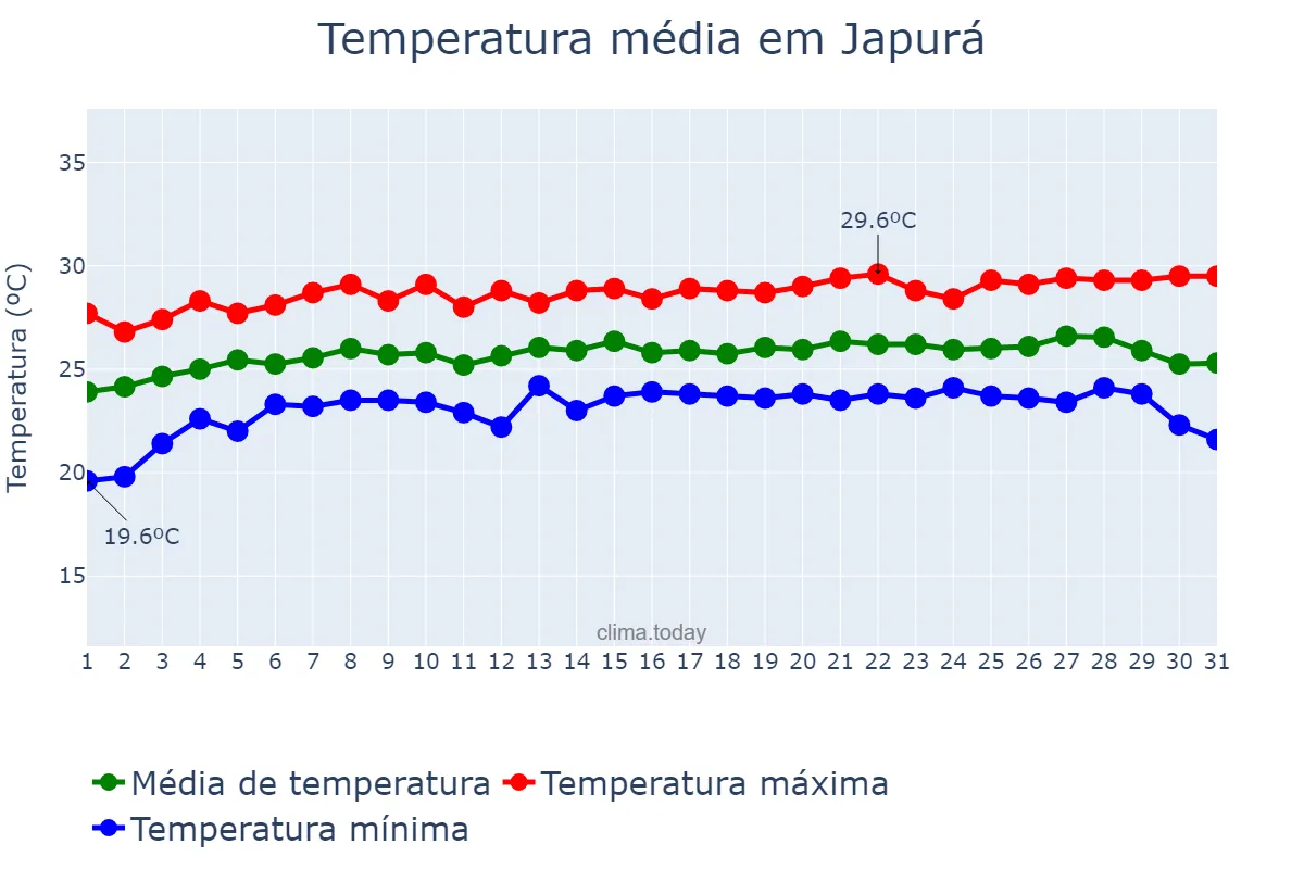 Temperatura em julho em Japurá, AM, BR