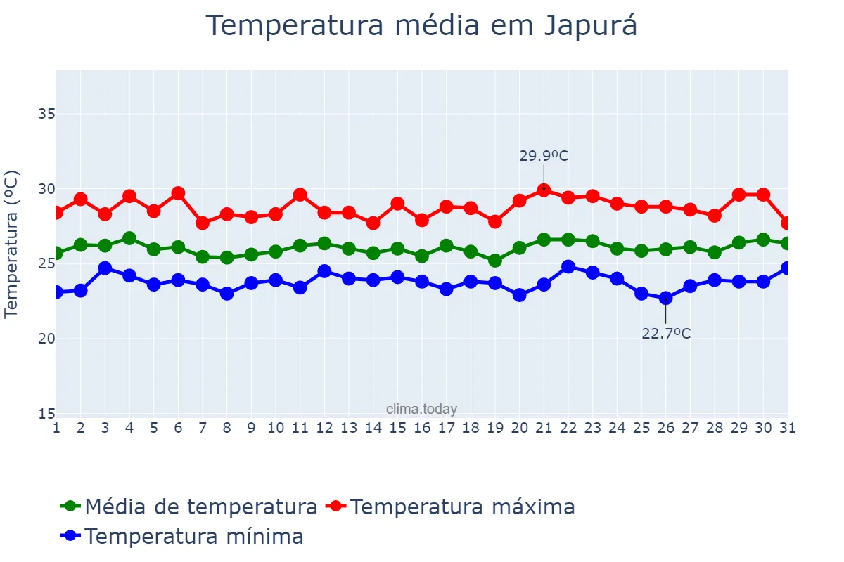 Temperatura em maio em Japurá, AM, BR