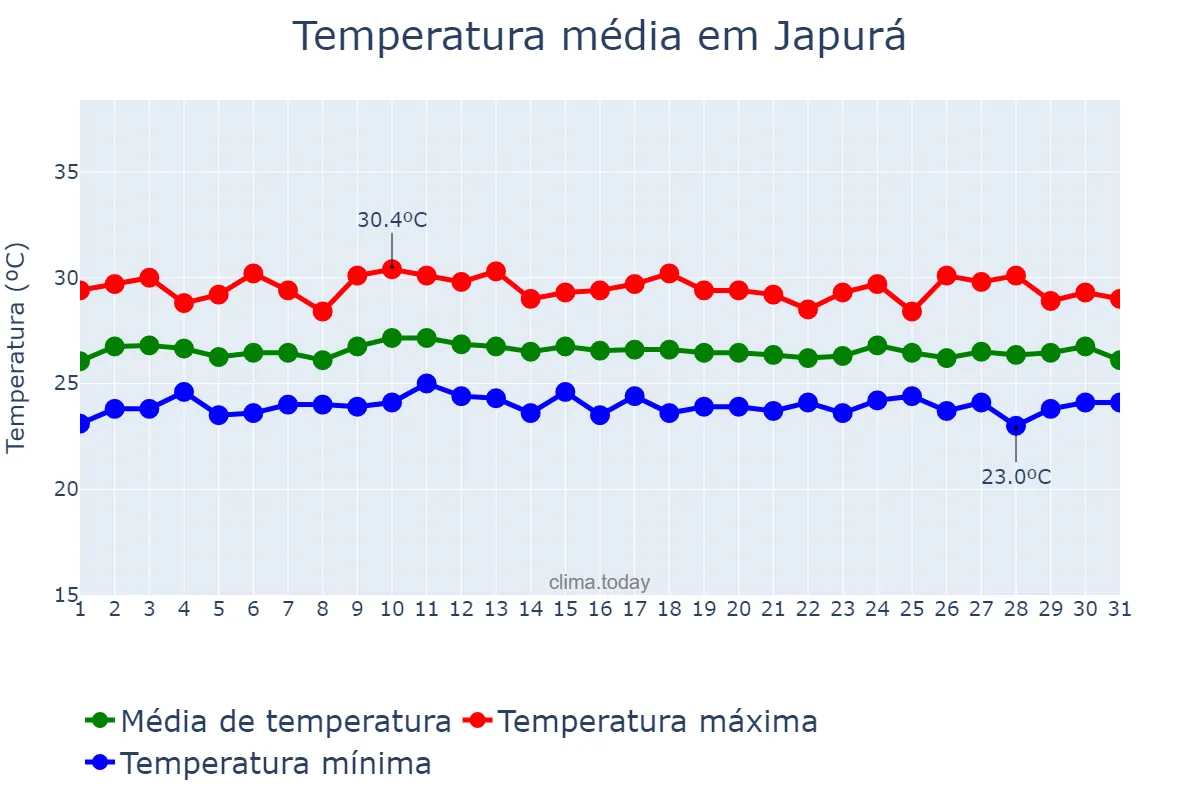 Temperatura em outubro em Japurá, AM, BR