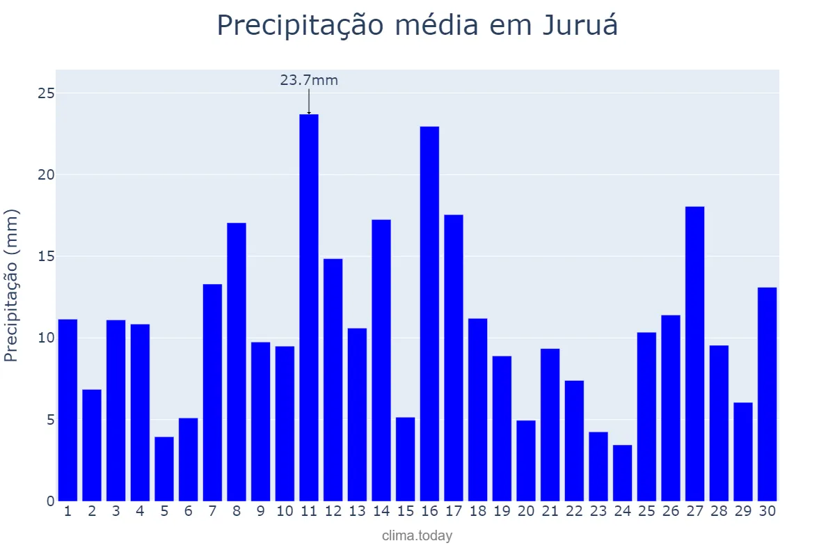 Precipitação em abril em Juruá, AM, BR