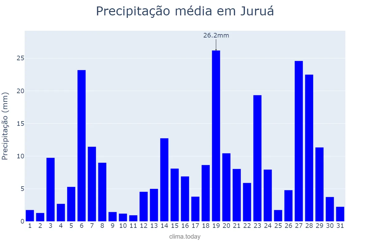 Precipitação em janeiro em Juruá, AM, BR