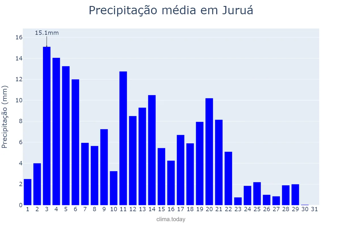Precipitação em julho em Juruá, AM, BR