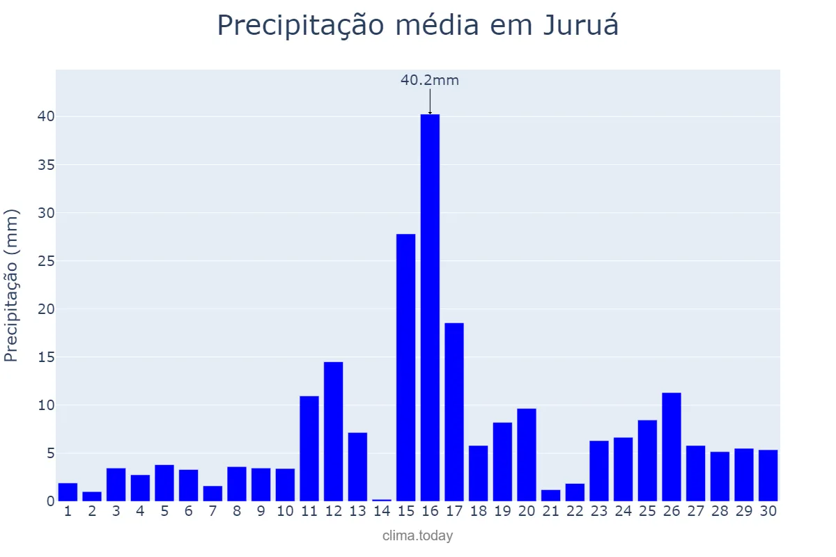 Precipitação em novembro em Juruá, AM, BR