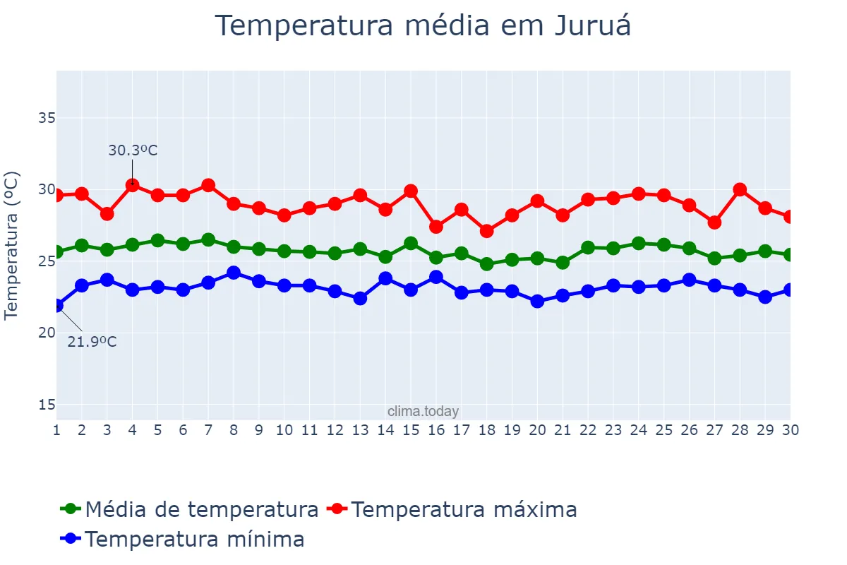 Temperatura em abril em Juruá, AM, BR