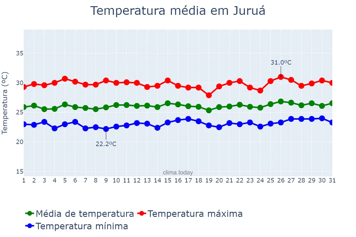 Temperatura em janeiro em Juruá, AM, BR