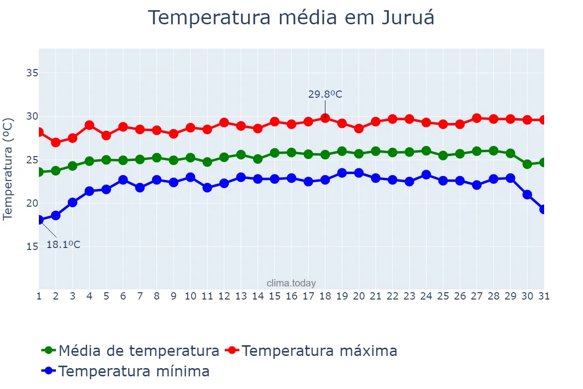 Temperatura em julho em Juruá, AM, BR