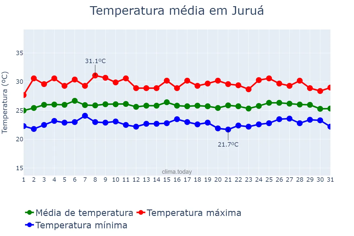 Temperatura em marco em Juruá, AM, BR