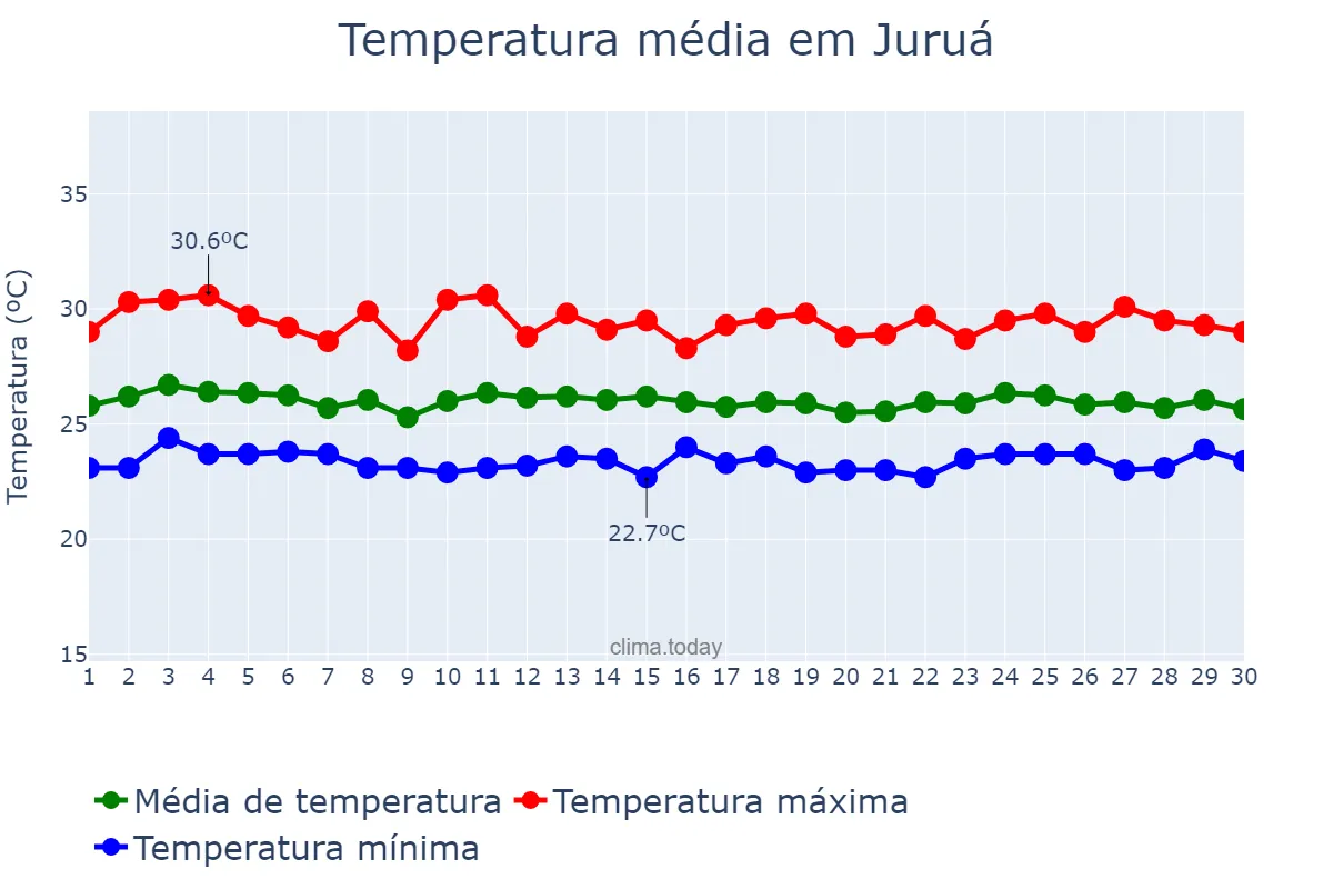 Temperatura em novembro em Juruá, AM, BR