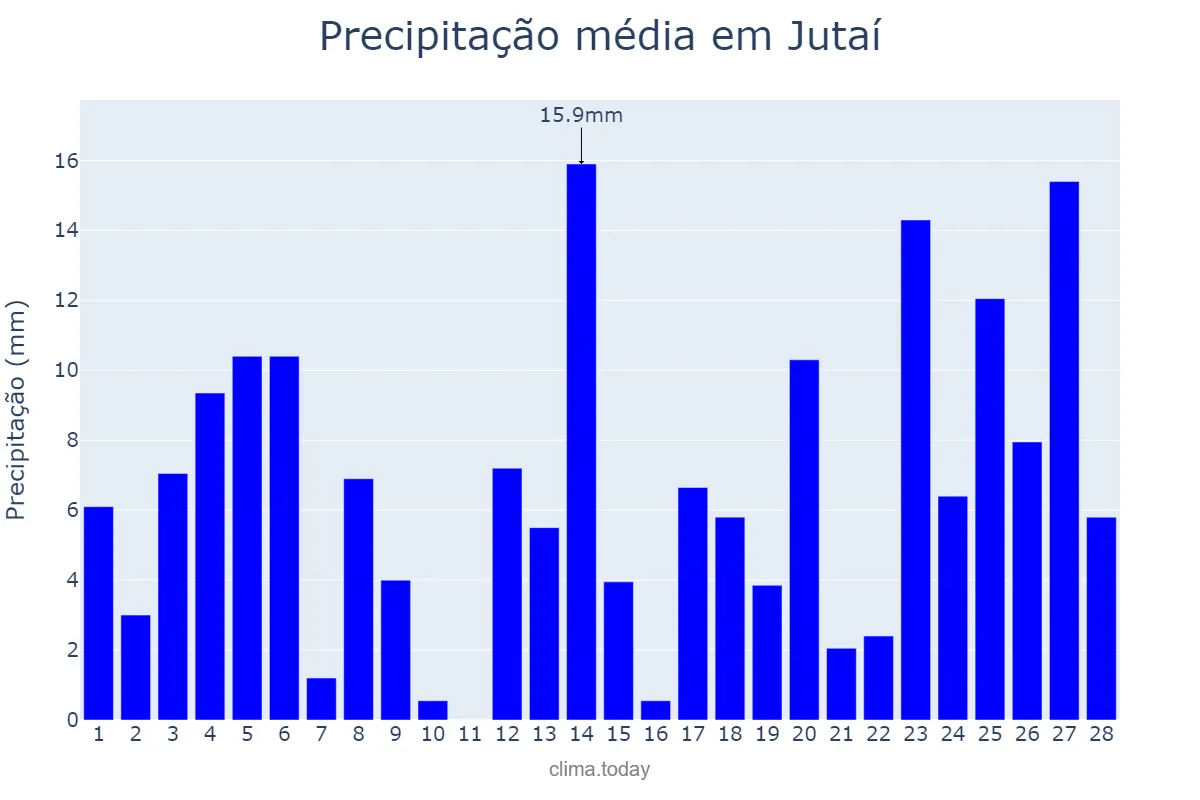 Precipitação em fevereiro em Jutaí, AM, BR