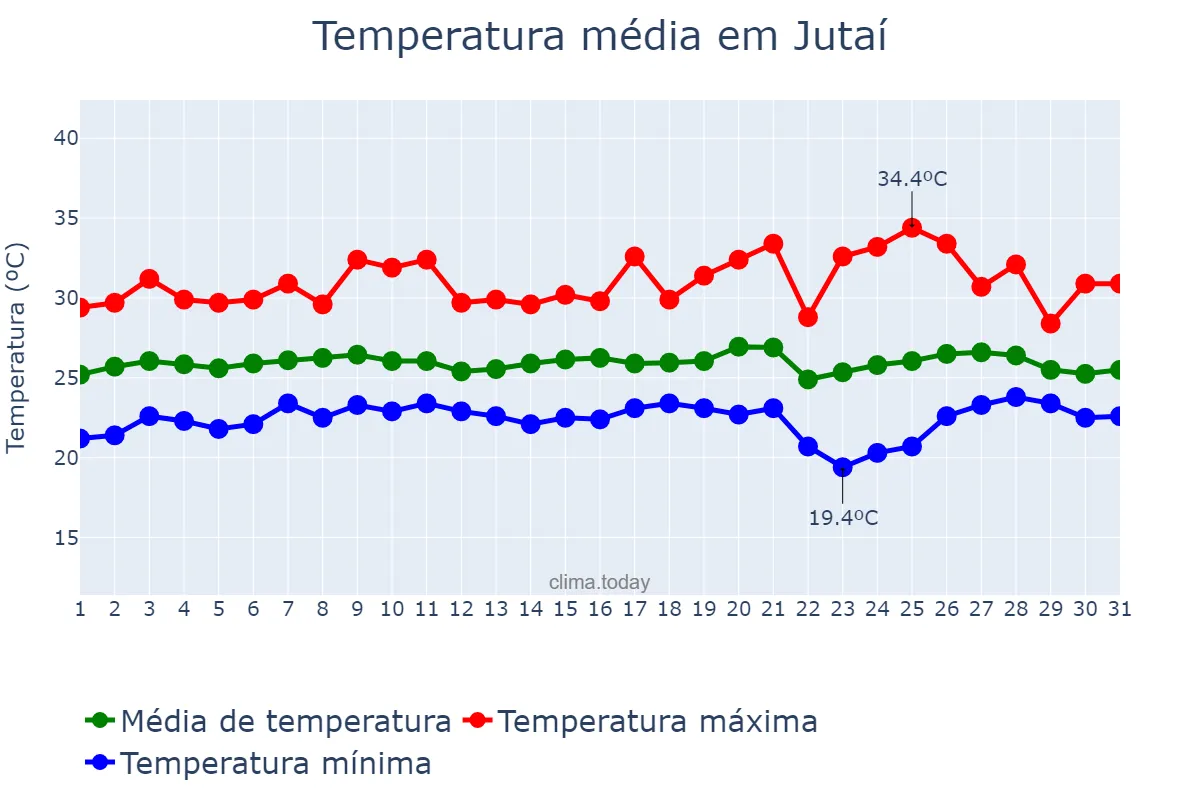 Temperatura em agosto em Jutaí, AM, BR