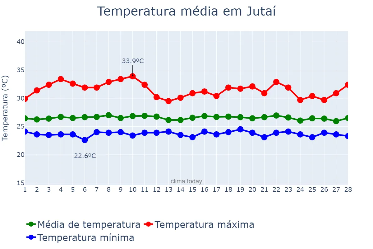 Temperatura em fevereiro em Jutaí, AM, BR