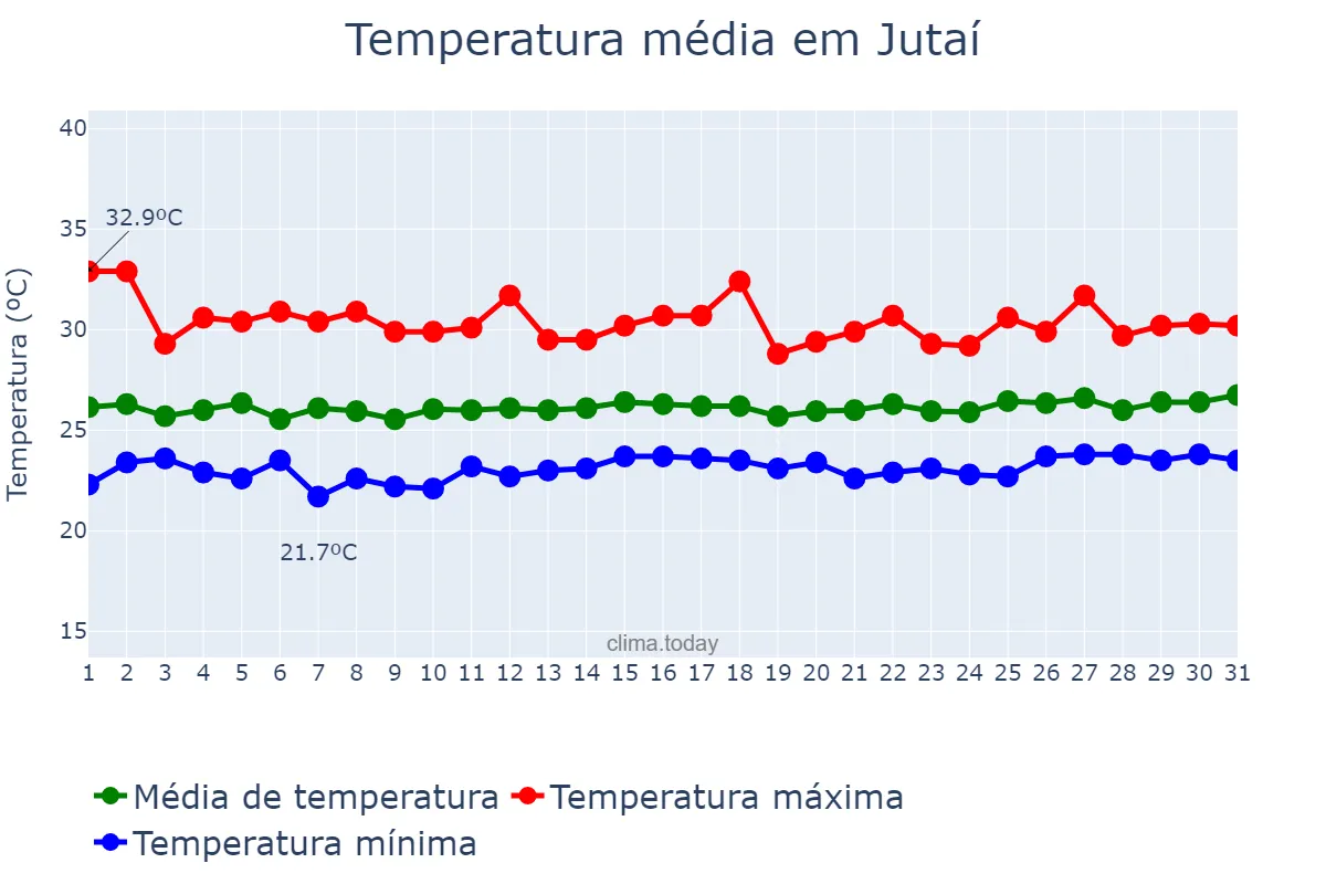 Temperatura em janeiro em Jutaí, AM, BR