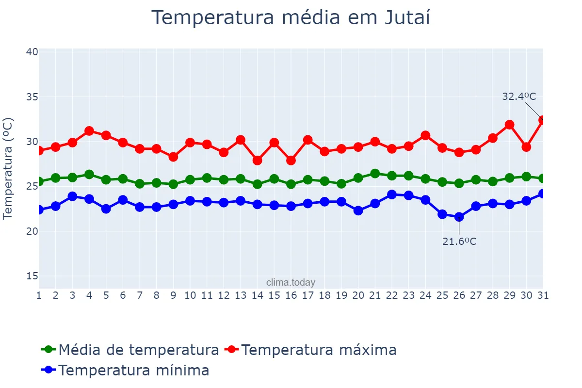 Temperatura em maio em Jutaí, AM, BR
