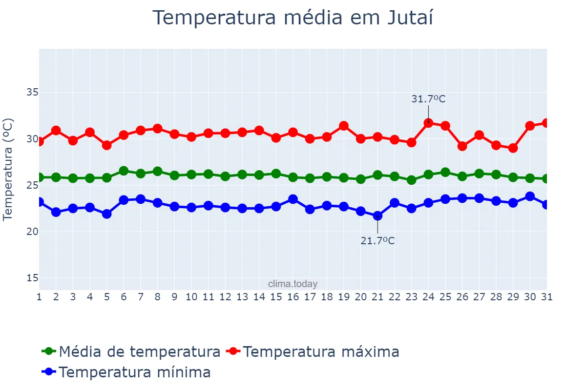 Temperatura em marco em Jutaí, AM, BR