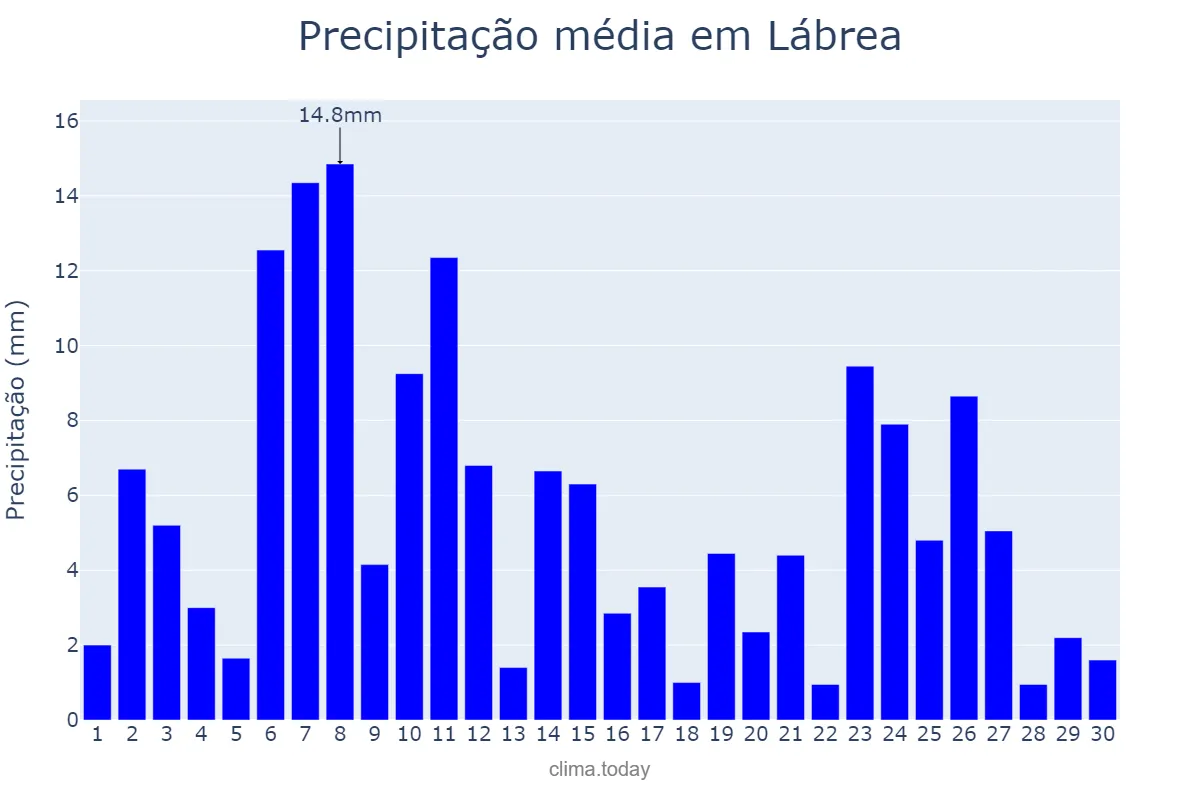 Precipitação em abril em Lábrea, AM, BR
