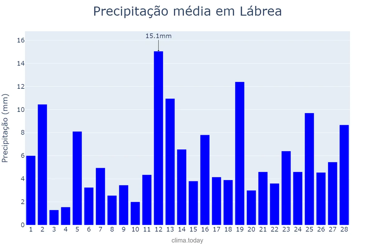 Precipitação em fevereiro em Lábrea, AM, BR