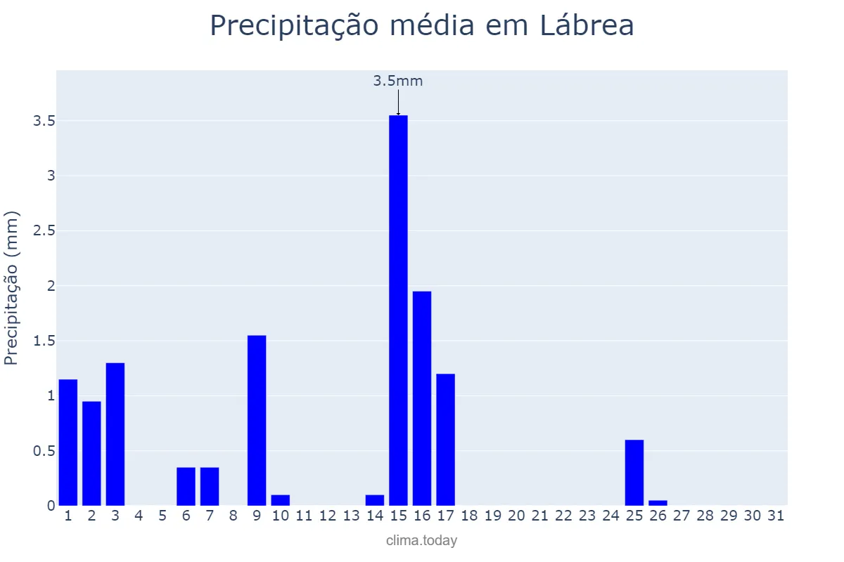 Precipitação em julho em Lábrea, AM, BR