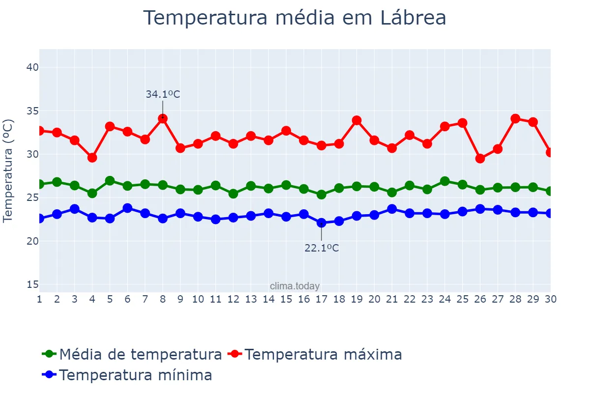 Temperatura em abril em Lábrea, AM, BR