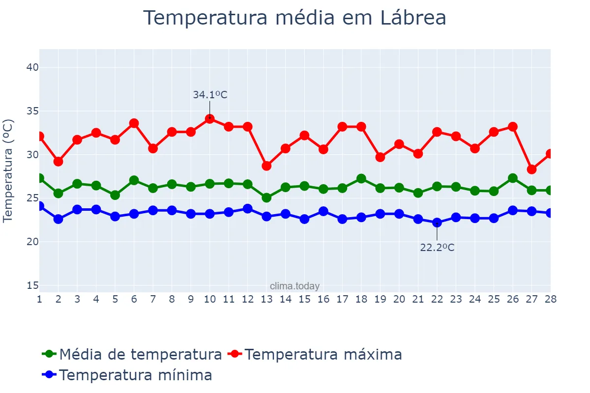 Temperatura em fevereiro em Lábrea, AM, BR