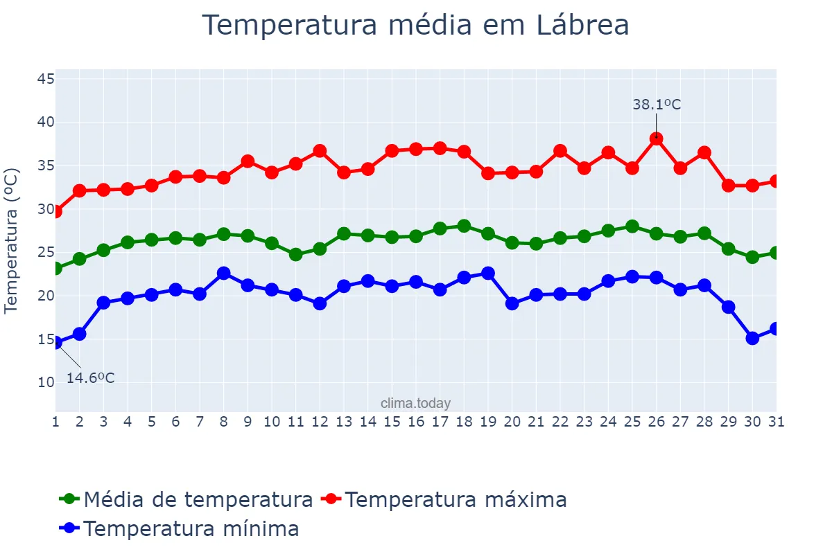 Temperatura em julho em Lábrea, AM, BR