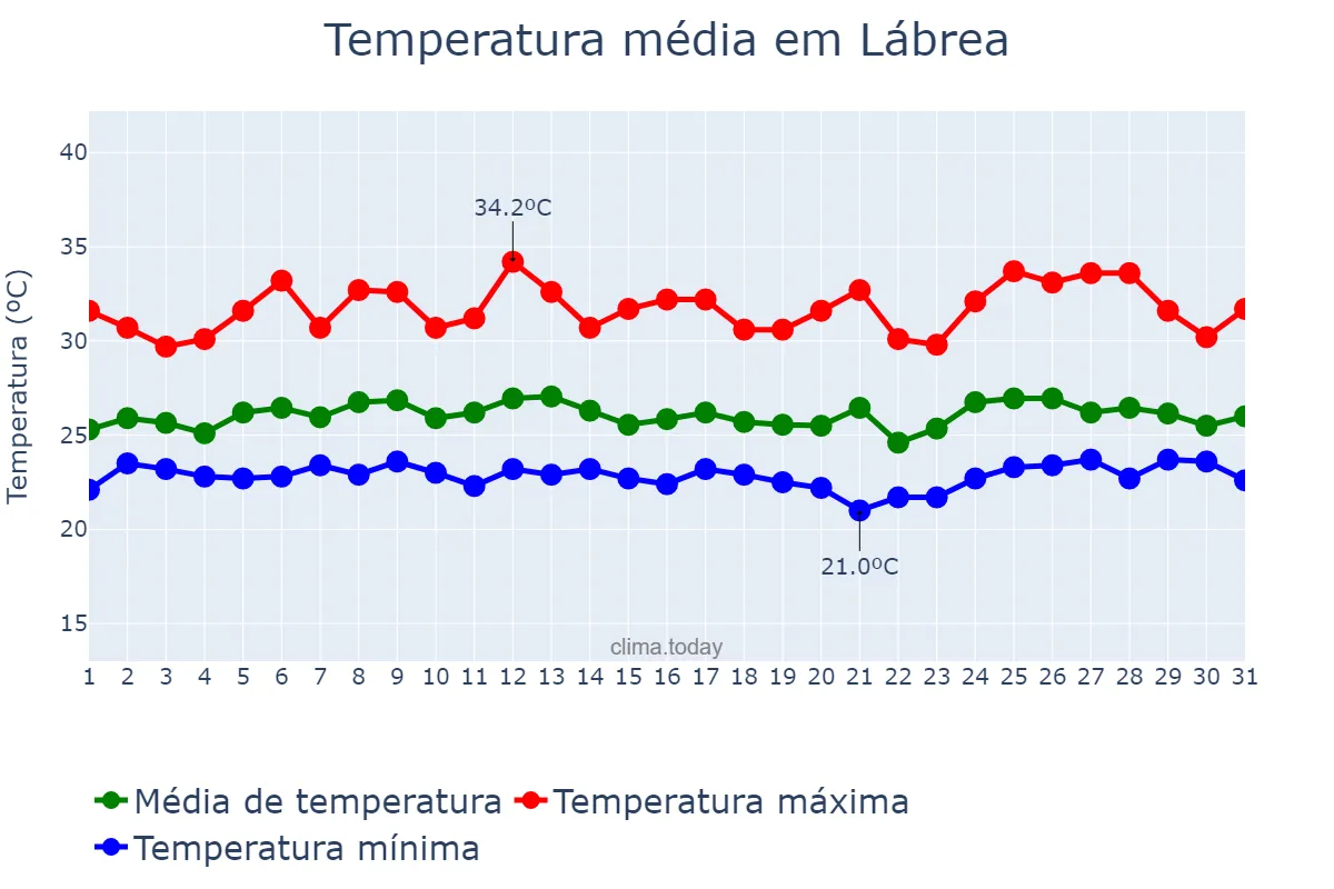 Temperatura em marco em Lábrea, AM, BR
