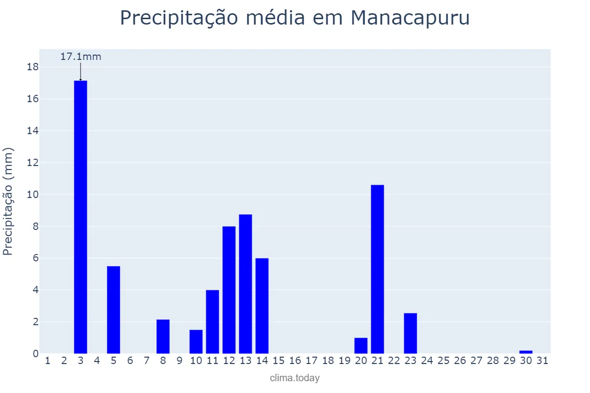 Precipitação em julho em Manacapuru, AM, BR