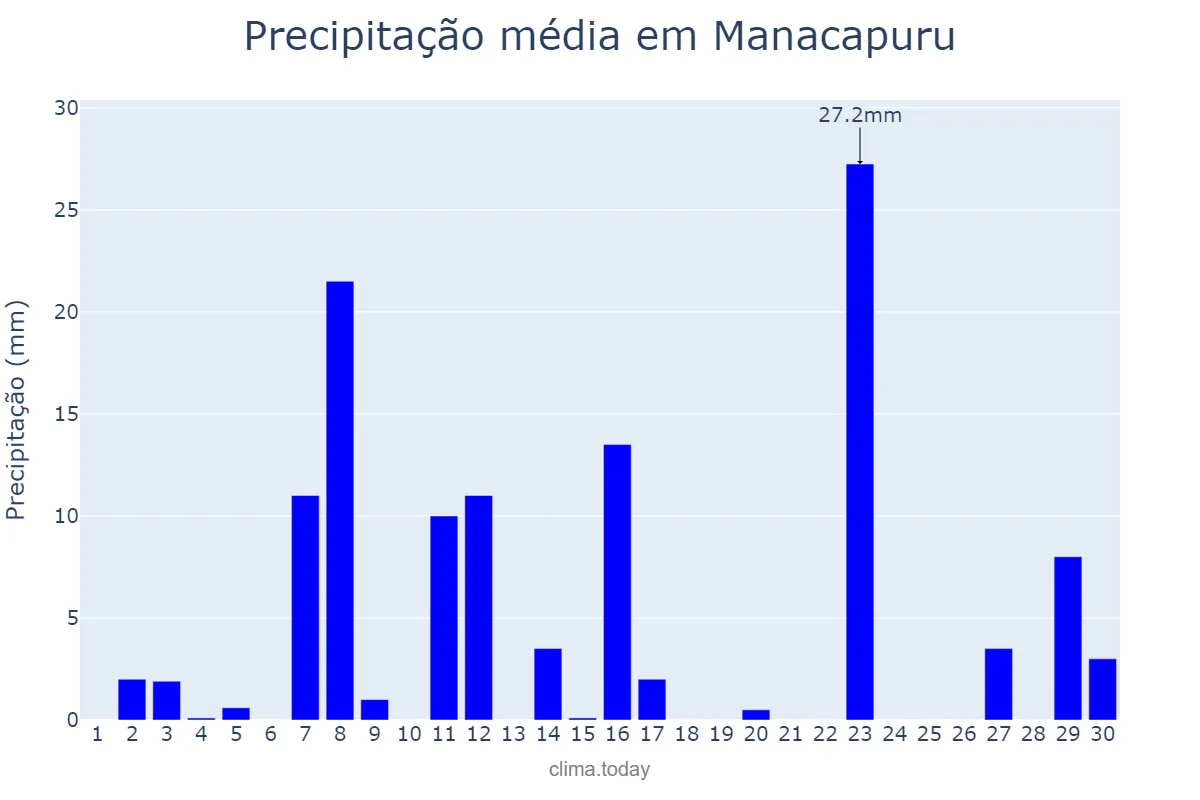 Precipitação em junho em Manacapuru, AM, BR
