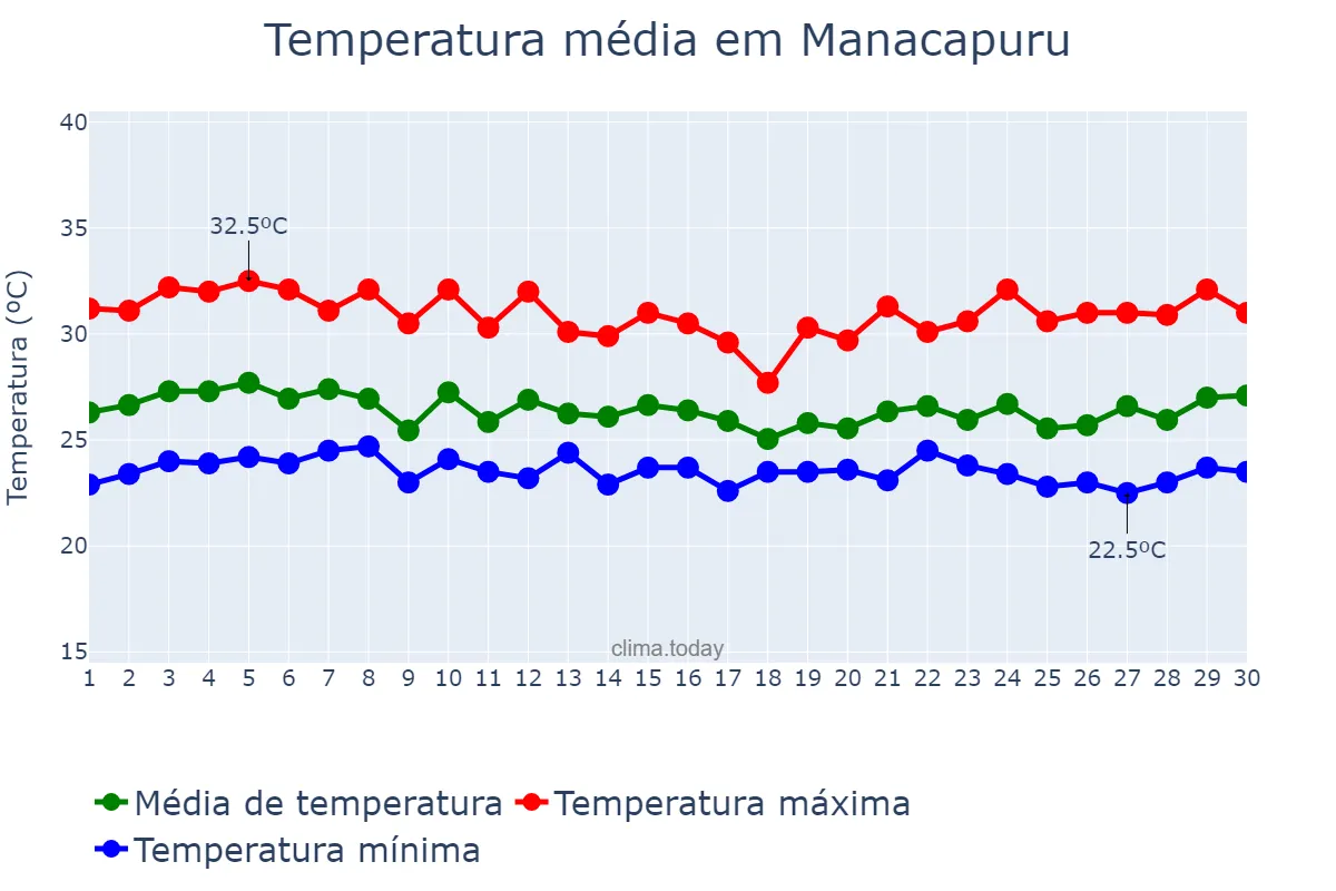Temperatura em abril em Manacapuru, AM, BR