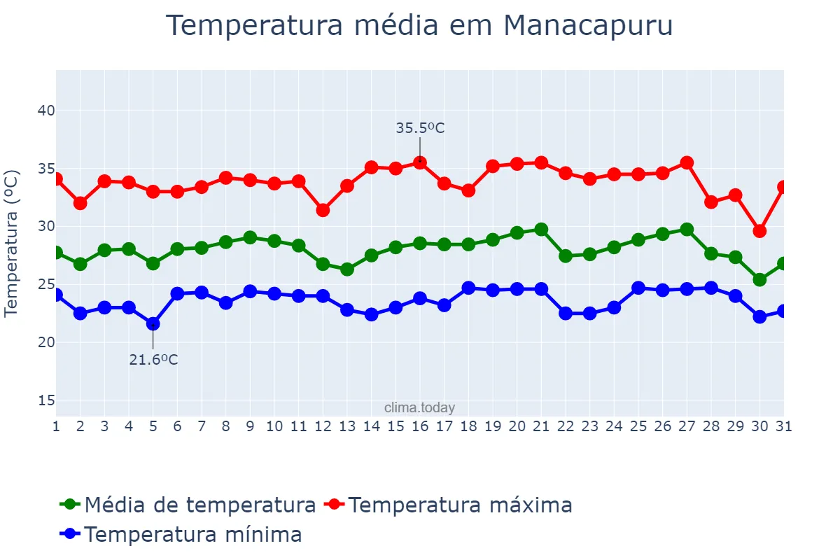 Temperatura em agosto em Manacapuru, AM, BR
