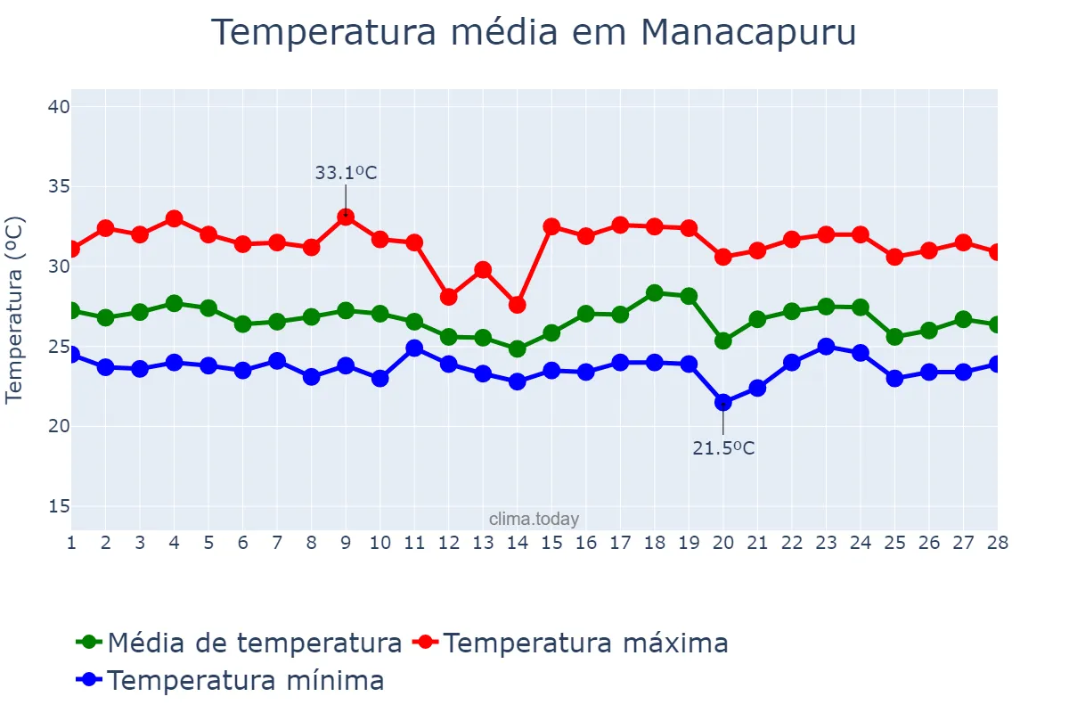 Temperatura em fevereiro em Manacapuru, AM, BR