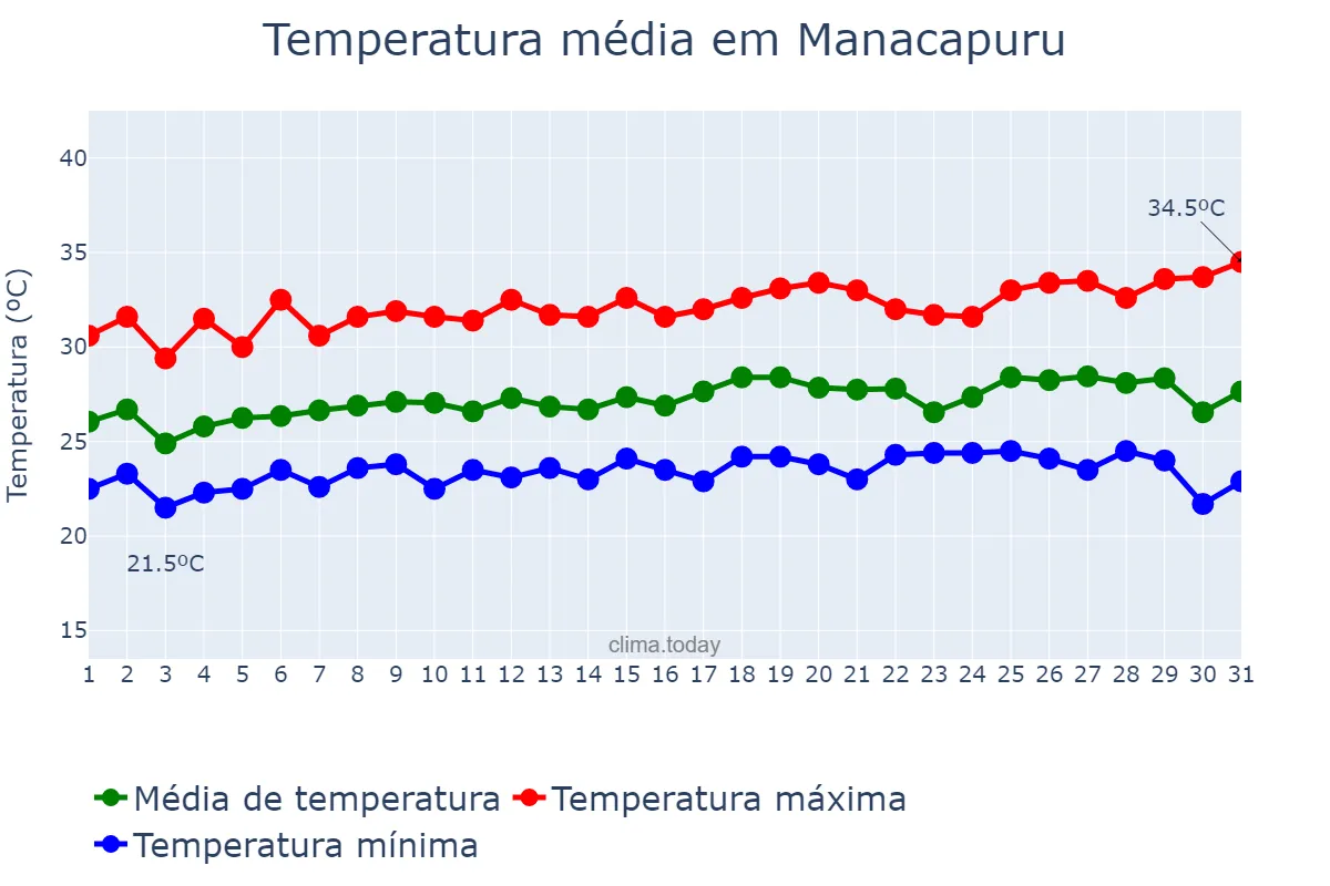 Temperatura em julho em Manacapuru, AM, BR