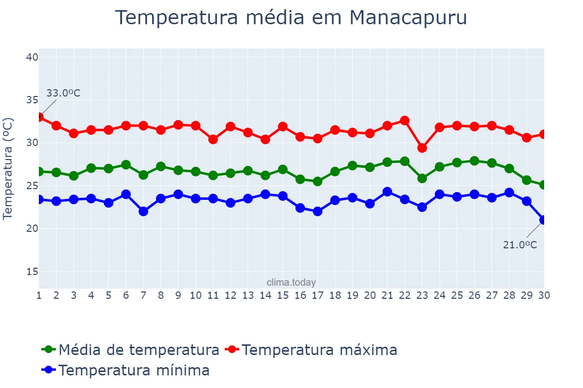Temperatura em junho em Manacapuru, AM, BR
