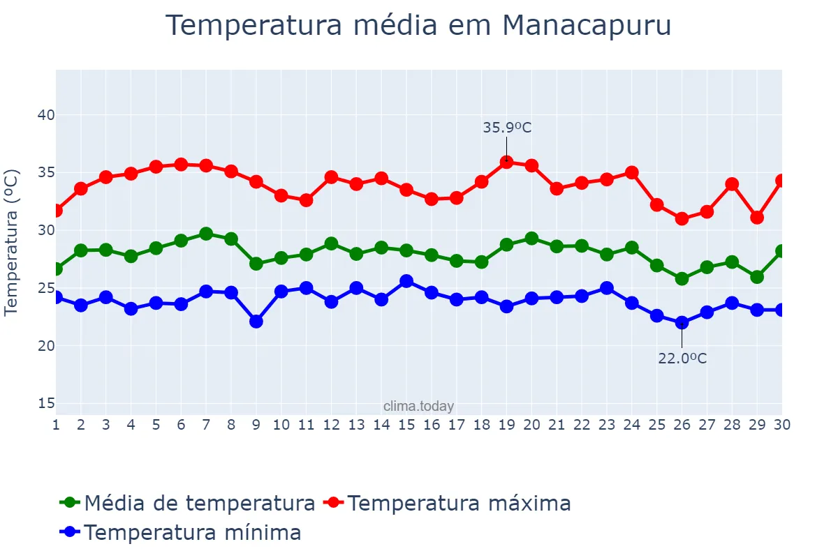 Temperatura em setembro em Manacapuru, AM, BR