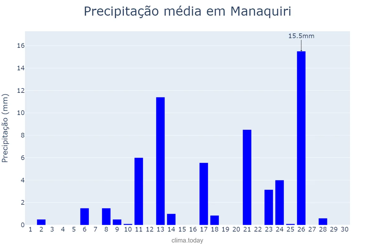 Precipitação em abril em Manaquiri, AM, BR