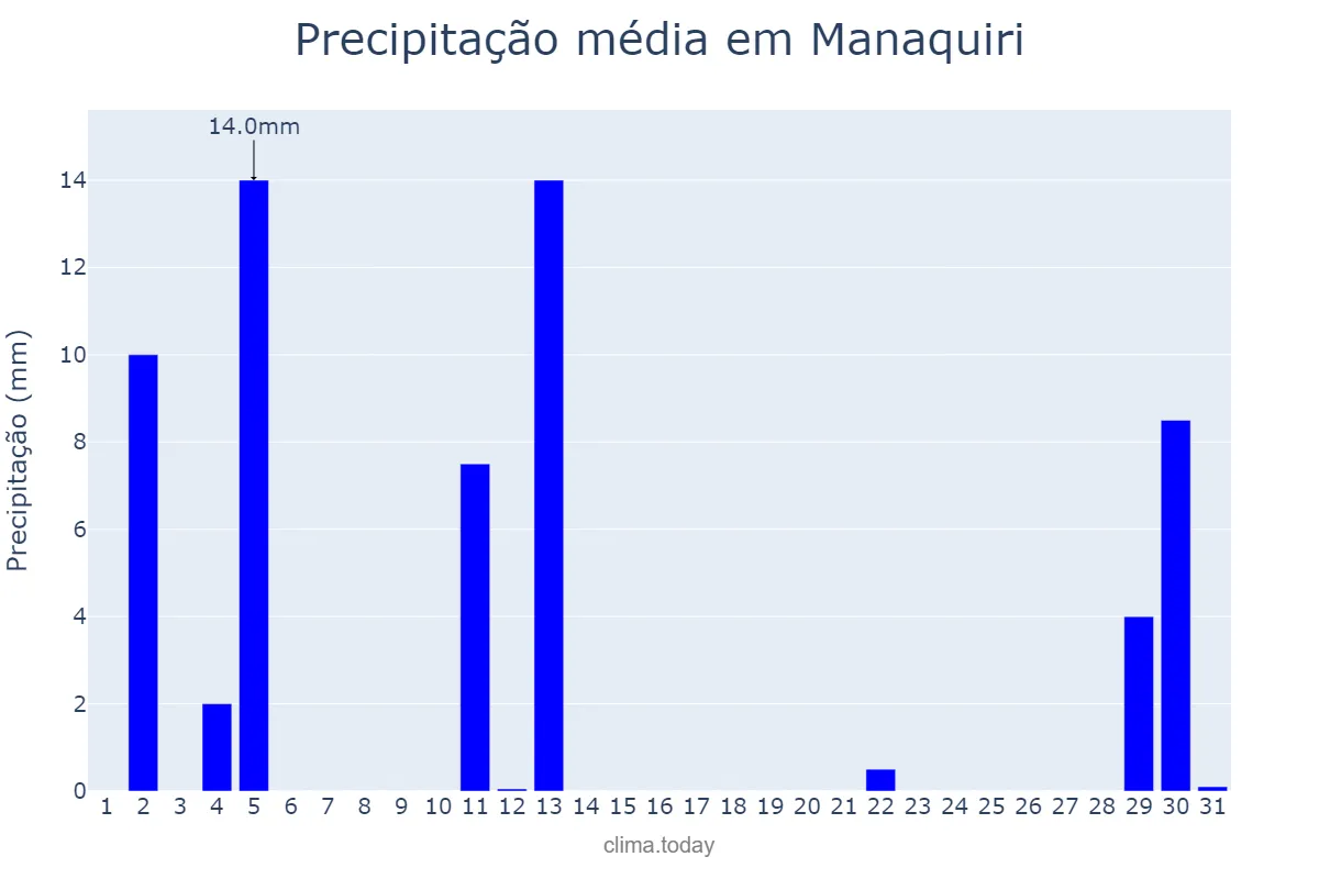 Precipitação em agosto em Manaquiri, AM, BR