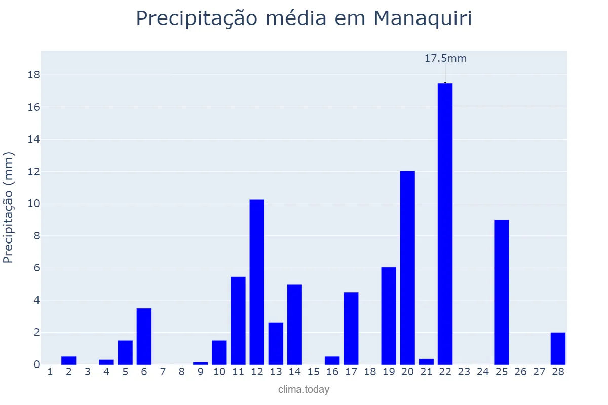 Precipitação em fevereiro em Manaquiri, AM, BR