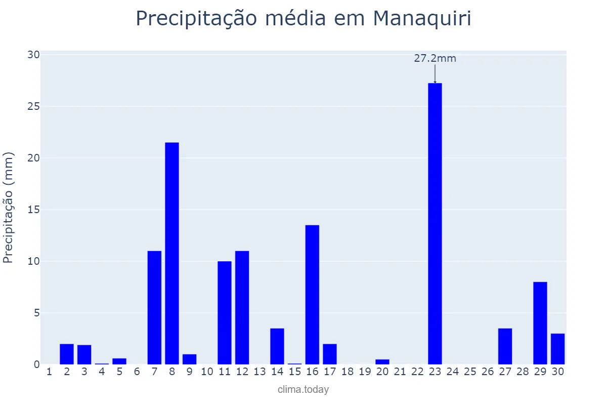 Precipitação em junho em Manaquiri, AM, BR
